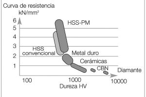 HSS-PM: Pulvermetallurgisch hergestelltes HSS