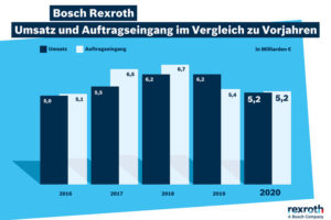 Bosch Rexroth vorsichtig zuversichtlich