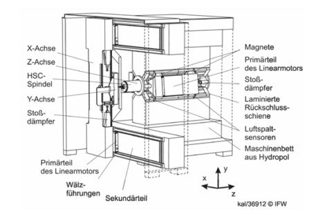 Berührungslose Führungen steigern Positioniergenauigkeit