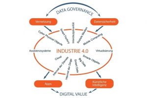 Industrie 4.0: Wissensbasis im Netz