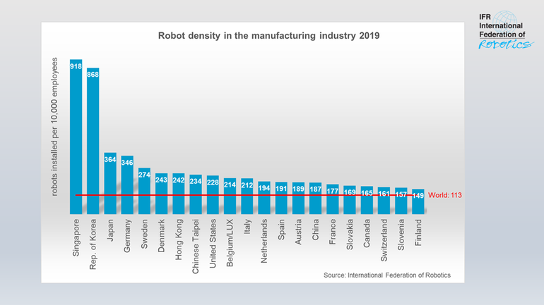 Deutschland in der Top-5 der meist automatisierten Länder