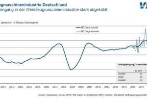 Werkzeugmaschinen: Orders weiter rückläufig