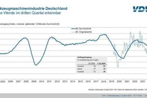 VDW: Auftragslage bei Werkzeugmaschinen bleibt schwierig