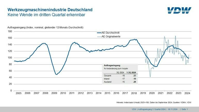 VDW: Auftragslage bei Werkzeugmaschinen bleibt schwierig