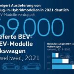 Volkswagen_verdoppelt_2021_Auslieferungen_von_vollelektrischen_Fahrzeugen