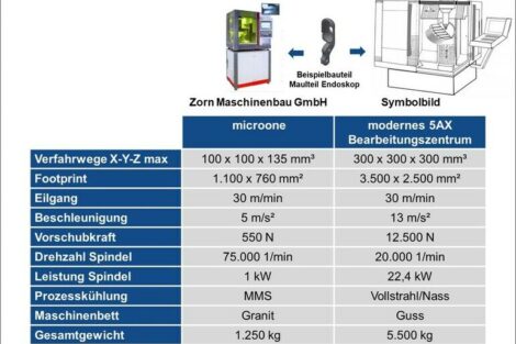 CO2-Fußabdruck: Mikro- und Standardmaschine im Vergleich