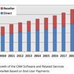Weltmarkt_CAM_Software_Wachstum