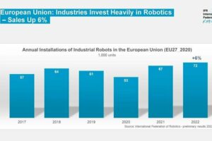 IFR-Studie zeigt Anstieg der Roboterinvestitionen in Europa